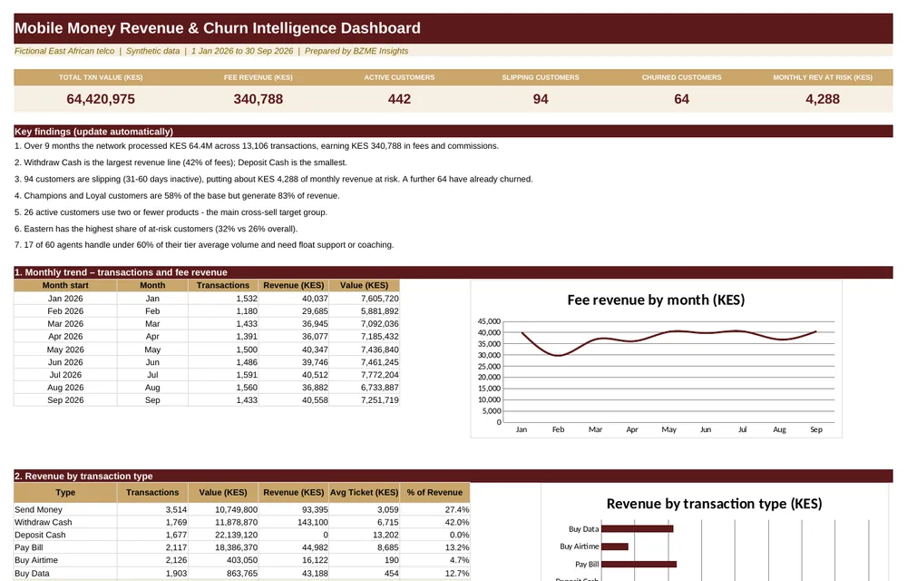 Dashboard screenshot: Mobile Money Revenue & Churn