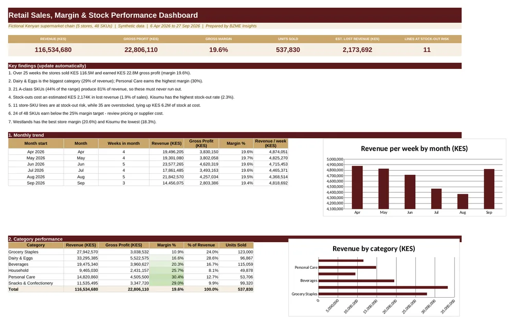 Dashboard screenshot: Retail Sales, Margin & Stock Performance