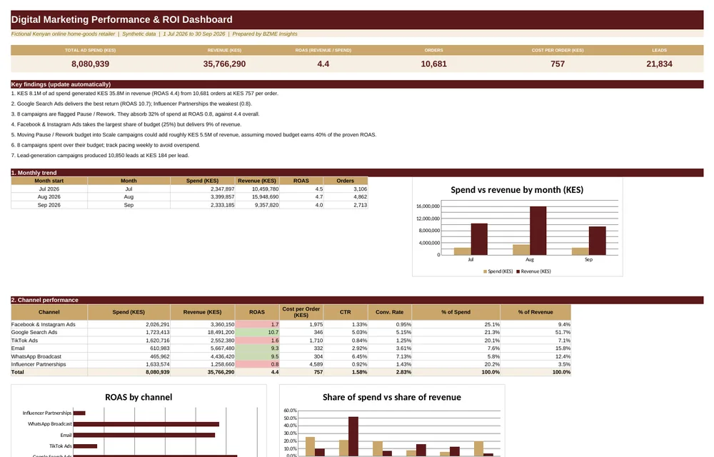 Dashboard screenshot: Digital Marketing Performance & ROI