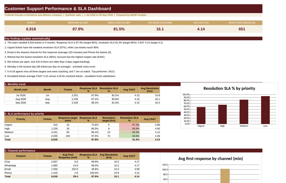 Dashboard screenshot: Customer Support Performance & SLA