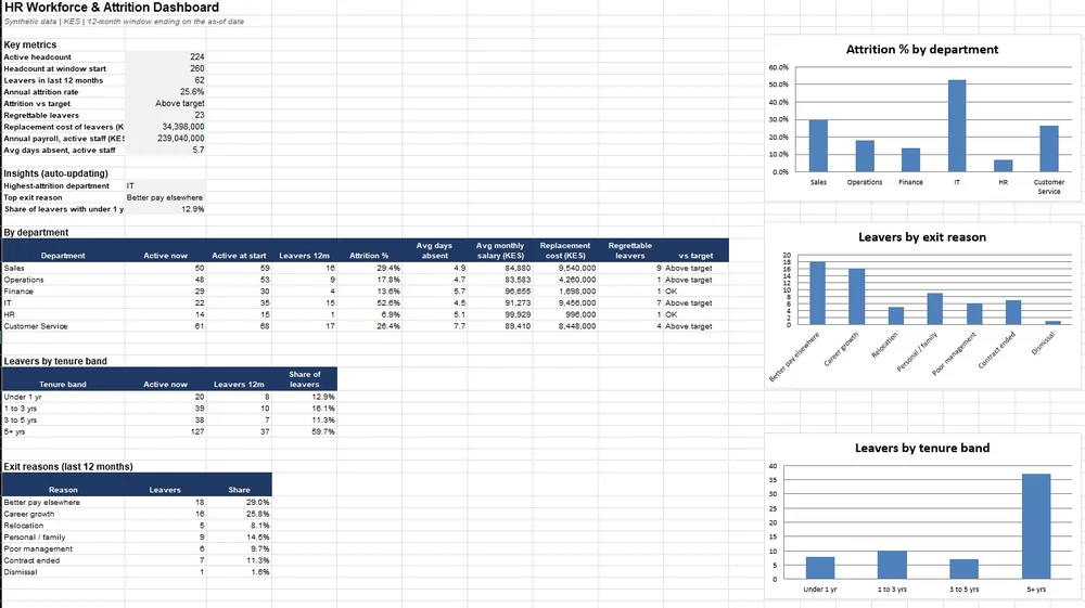 Dashboard screenshot: HR Workforce & Attrition