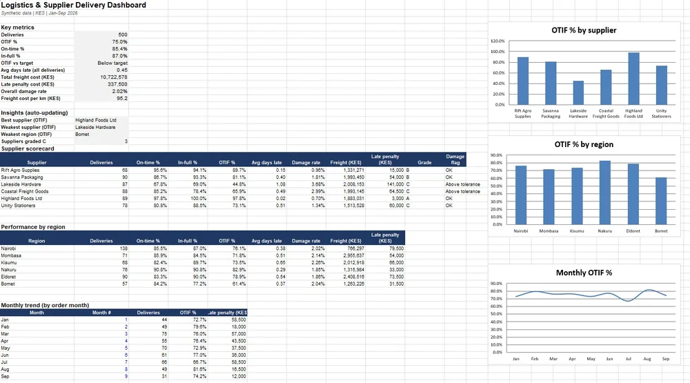 Dashboard screenshot: Logistics & Supplier Delivery
