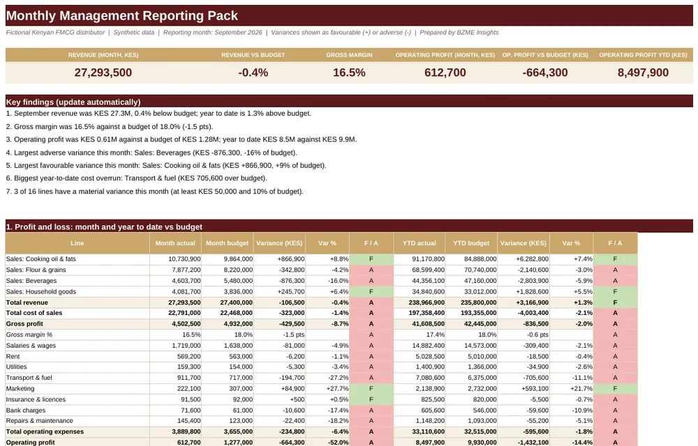 Example monthly management reporting dashboard built by BZME Insights