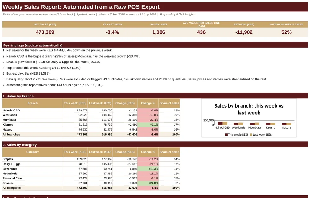 Dashboard screenshot: Weekly Sales Report Automation