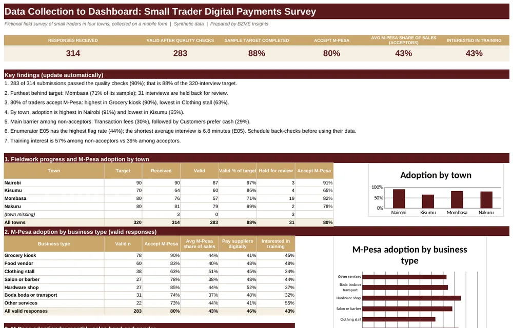 Dashboard screenshot: Data Collection to Dashboard